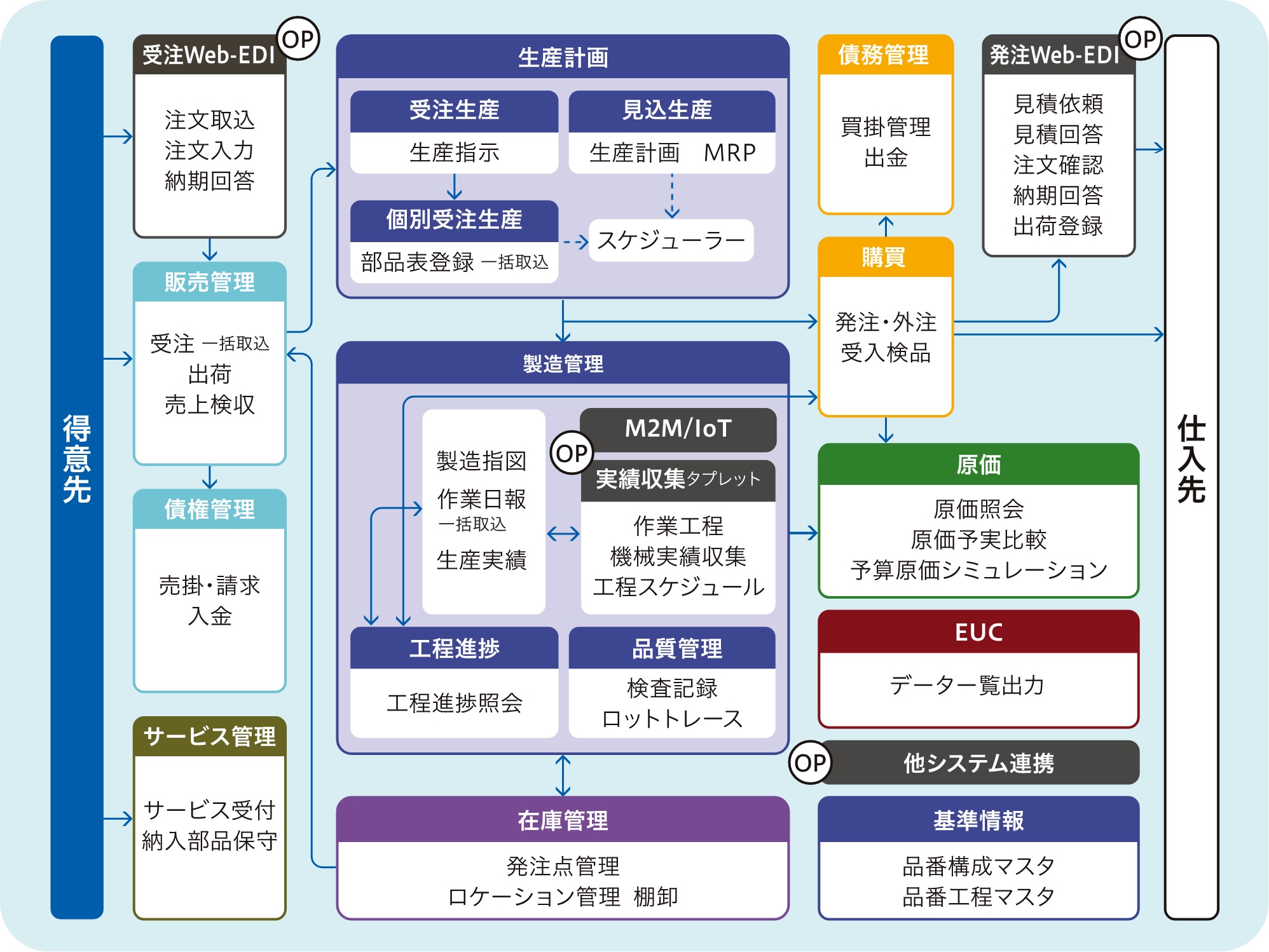 システムフロー